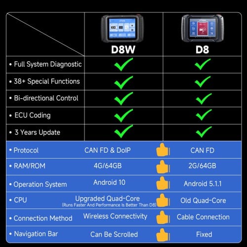 [الإصدار العالمي] أداة التشخيص Xtool D8W WIFI مع ترميز وحدة التحكم ECU، الاختبارات النشطة، برمجة المفاتيح، 38 وظيفة إعادة ضبط، بروتوكولات CAN FD وDoIP، ورسم الخرائط الطوبولوجية قبل وبعد الفحص - View 5
