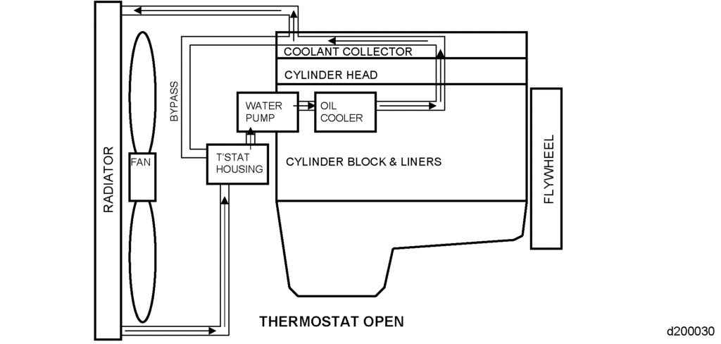 DD Coolant Flow  thermostat Open