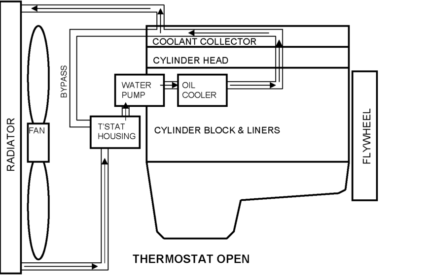 DD Coolant Flow thermostat Open