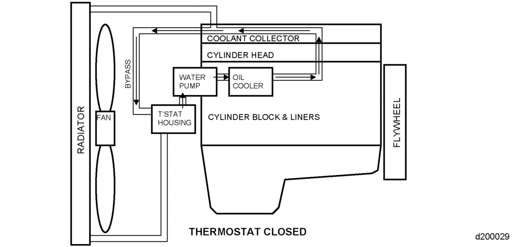 DD Coolant Flow  thermostat closed