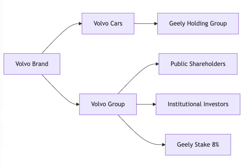 Who owns Volvo (Diagram) 